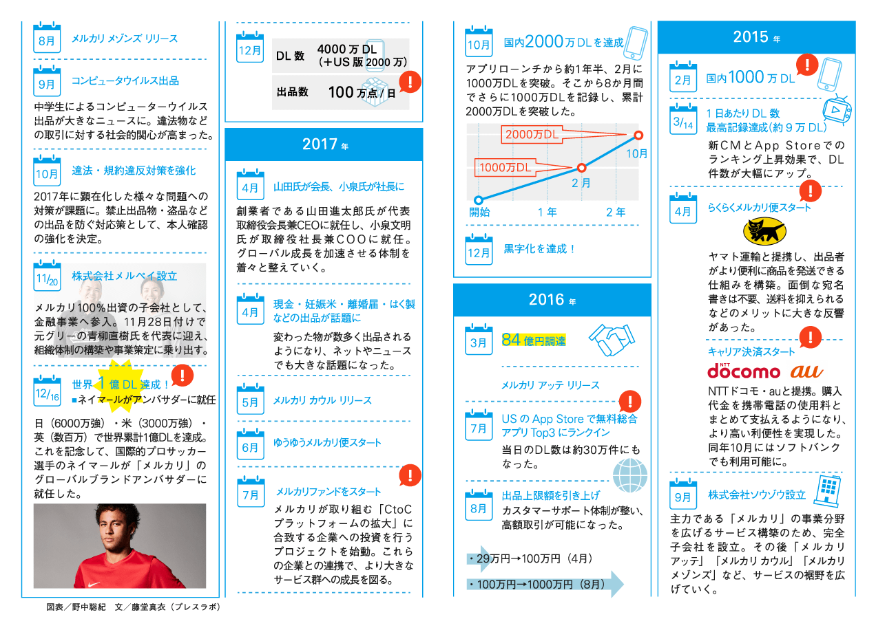 Super Ceo 2月号 表紙 株式会社メルカリ 小泉文明