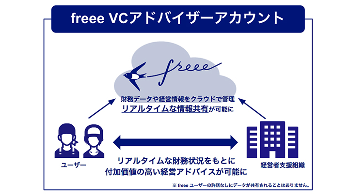 「クラウド会計ソフトfreee」を提供するfreee株式会社の新サービス　「freee VCアドバイザーカウント」がすごいらしい