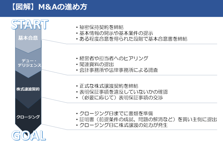 ベンチャー企業法務】ベンチャーのエグジット戦略 「M＆A」とは