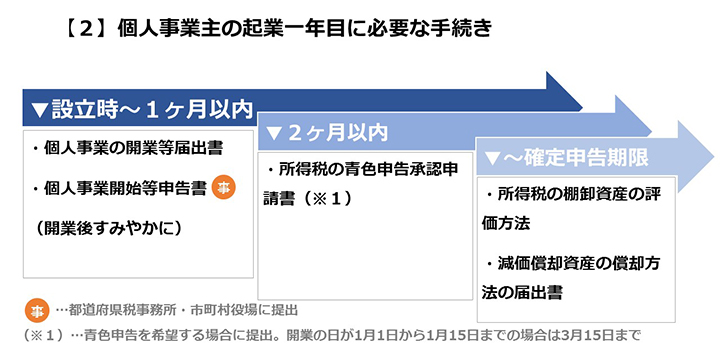 起業前に確認】起業後に必要になる税金とは？～計算方法や支払い時期 ...