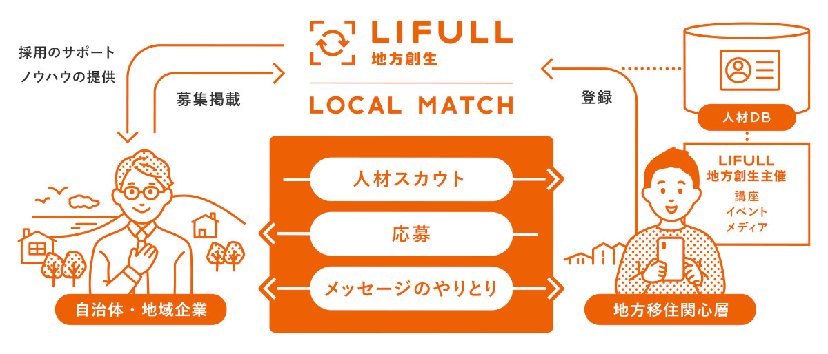 仕事、暮らし、将来設計に最適な地方が探せる移住プラットフォーム「LOCAL MATCH」の仕組み　提供：LIFULL社